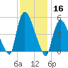 Arlington tide chart for Monday, December 16, 2024