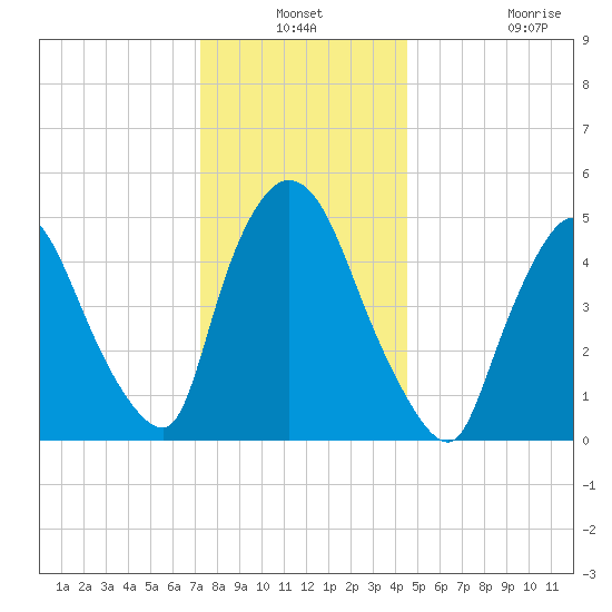Arlington tide chart for Thursday, December 19, 2024