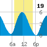 Arlington tide chart for Thursday, December 19, 2024