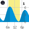 Arlington tide chart for Sunday, December 1, 2024