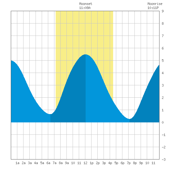 Arlington tide chart for Friday, December 20, 2024
