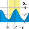 Arlington tide chart for Saturday, December 21, 2024