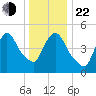Arlington tide chart for Sunday, December 22, 2024