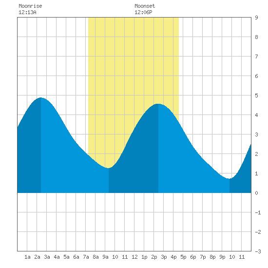Arlington tide chart for Monday, December 23, 2024