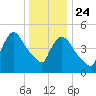 Arlington tide chart for Tuesday, December 24, 2024