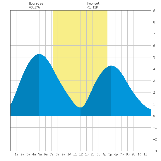 Arlington tide chart for Thursday, December 26, 2024