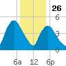 Arlington tide chart for Thursday, December 26, 2024