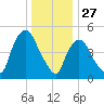 Arlington tide chart for Friday, December 27, 2024