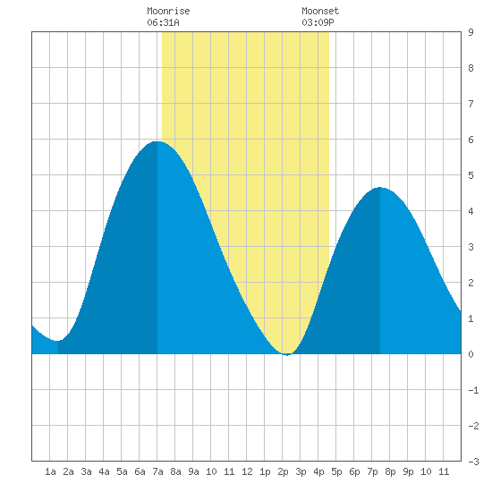 Arlington tide chart for Sunday, December 29, 2024