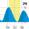 Arlington tide chart for Sunday, December 29, 2024