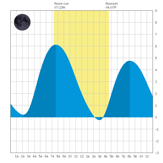 Arlington tide chart for Monday, December 30, 2024