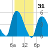 Arlington tide chart for Tuesday, December 31, 2024