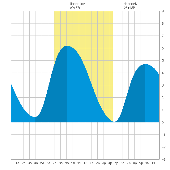 Arlington tide chart for Tuesday, December 3, 2024