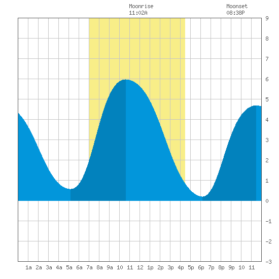Arlington tide chart for Thursday, December 5, 2024