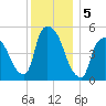 Arlington tide chart for Thursday, December 5, 2024