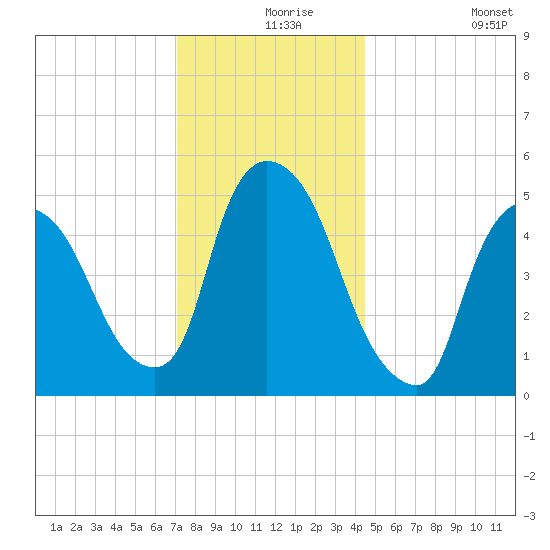 Arlington tide chart for Friday, December 6, 2024