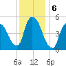 Arlington tide chart for Friday, December 6, 2024