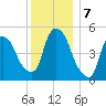 Arlington tide chart for Saturday, December 7, 2024