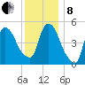 Arlington tide chart for Sunday, December 8, 2024