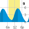 Arlington tide chart for Monday, December 9, 2024