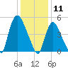 Arlington tide chart for Saturday, January 11, 2025