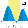 Arlington tide chart for Sunday, January 12, 2025