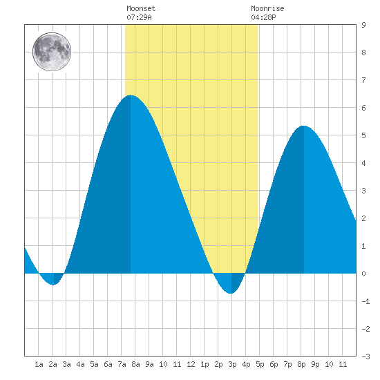 Arlington tide chart for Monday, January 13, 2025