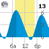 Arlington tide chart for Monday, January 13, 2025