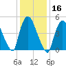 Arlington tide chart for Thursday, January 16, 2025