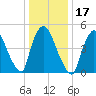 Arlington tide chart for Friday, January 17, 2025