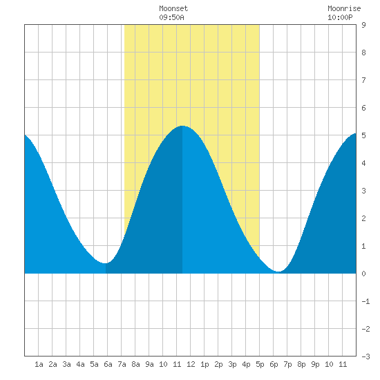 Arlington tide chart for Saturday, January 18, 2025