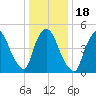 Arlington tide chart for Saturday, January 18, 2025