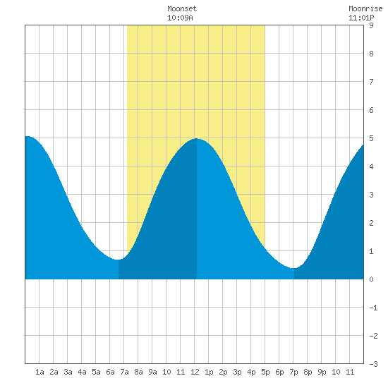 Arlington tide chart for Sunday, January 19, 2025