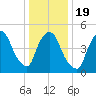 Arlington tide chart for Sunday, January 19, 2025