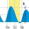 Arlington tide chart for Wednesday, January 1, 2025