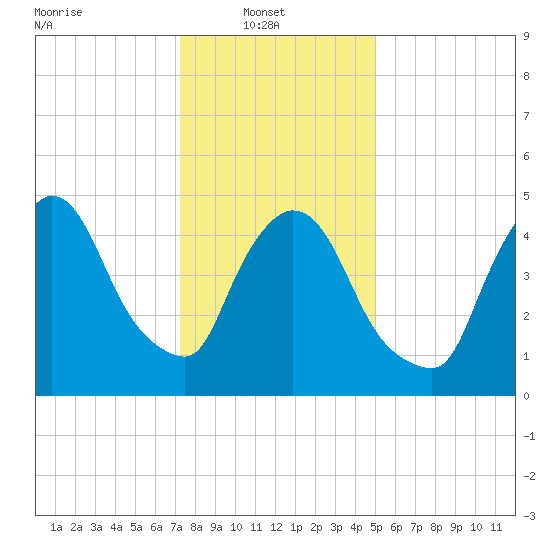 Arlington tide chart for Monday, January 20, 2025