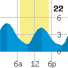 Arlington tide chart for Wednesday, January 22, 2025