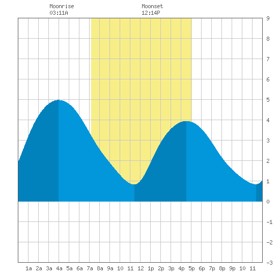 Arlington tide chart for Friday, January 24, 2025