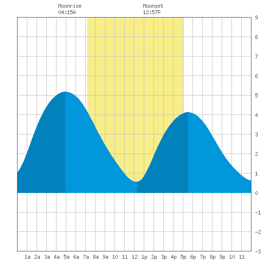 Arlington tide chart for Saturday, January 25, 2025