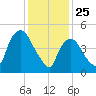 Arlington tide chart for Saturday, January 25, 2025