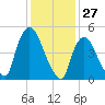 Arlington tide chart for Monday, January 27, 2025