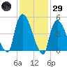 Arlington tide chart for Wednesday, January 29, 2025