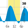 Arlington tide chart for Thursday, January 30, 2025