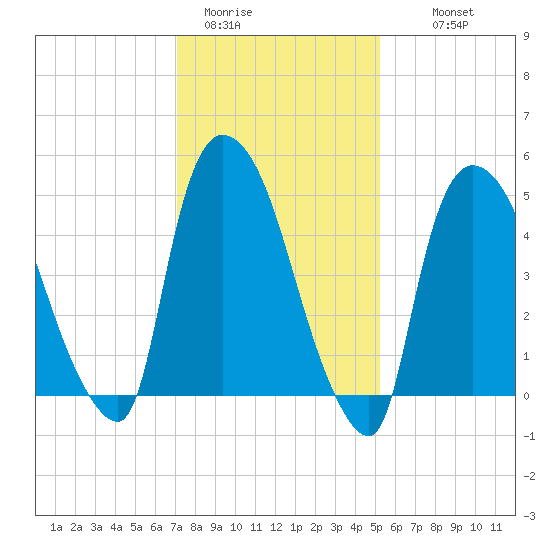 Arlington tide chart for Friday, January 31, 2025