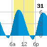 Arlington tide chart for Friday, January 31, 2025
