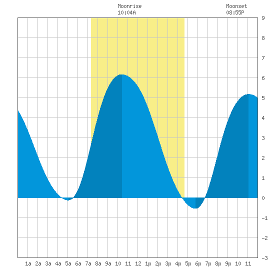 Arlington tide chart for Friday, January 3, 2025
