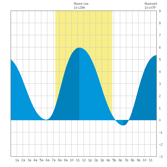 Arlington tide chart for Saturday, January 4, 2025