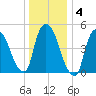 Arlington tide chart for Saturday, January 4, 2025