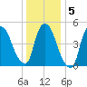 Arlington tide chart for Sunday, January 5, 2025