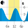 Arlington tide chart for Monday, January 6, 2025